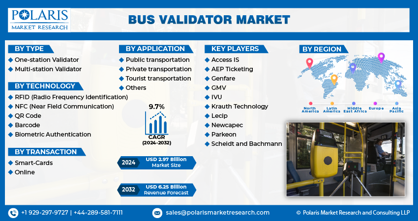 Bus Validator Market info